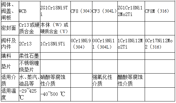 美标铸钢闸阀产品零部件材质